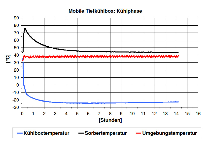 Kühlphase