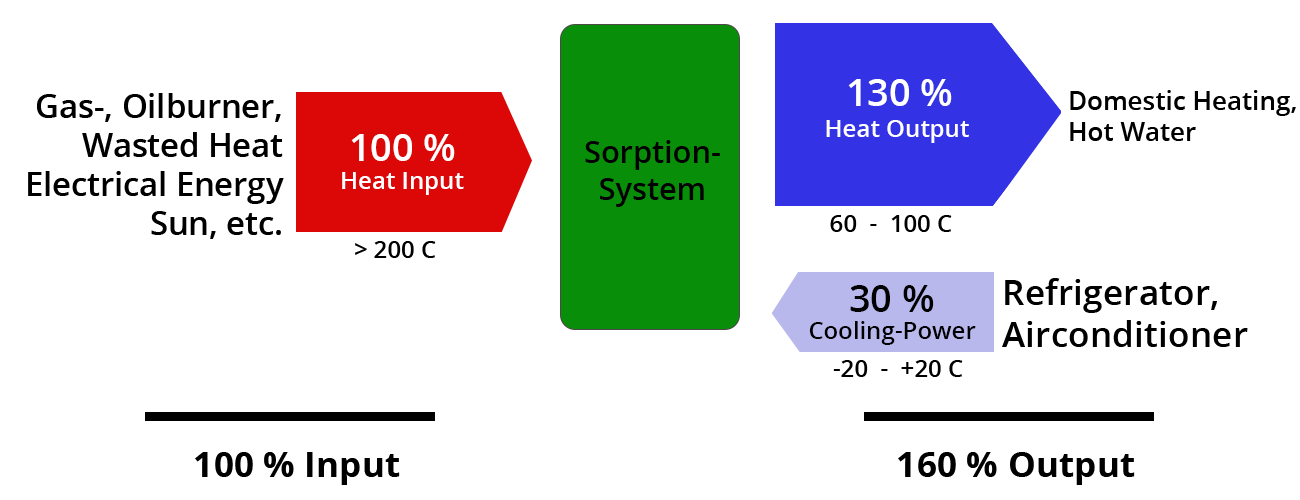 Zeolite technology